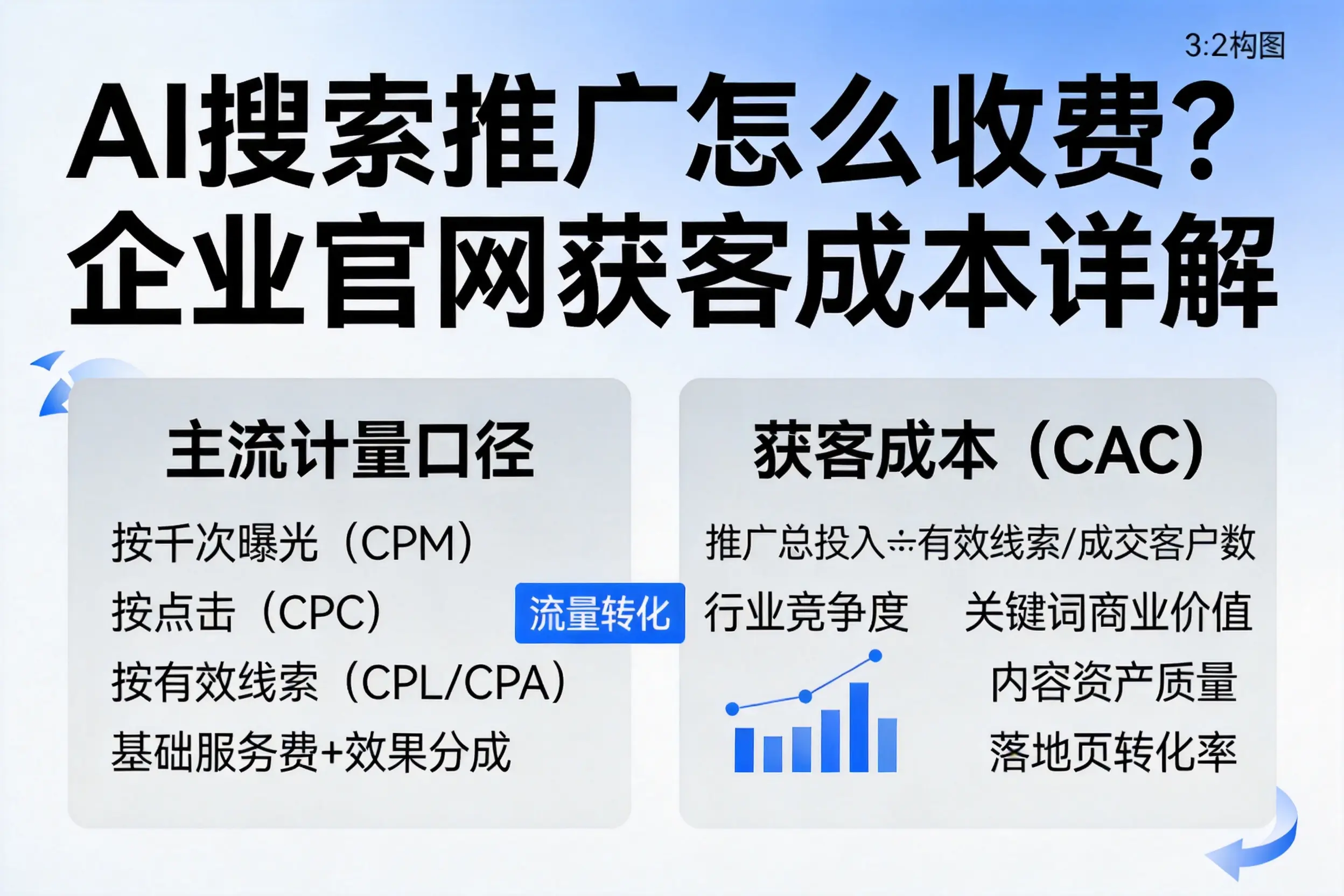 AI搜索推广怎么收费?泸州企业官网获客成本详解