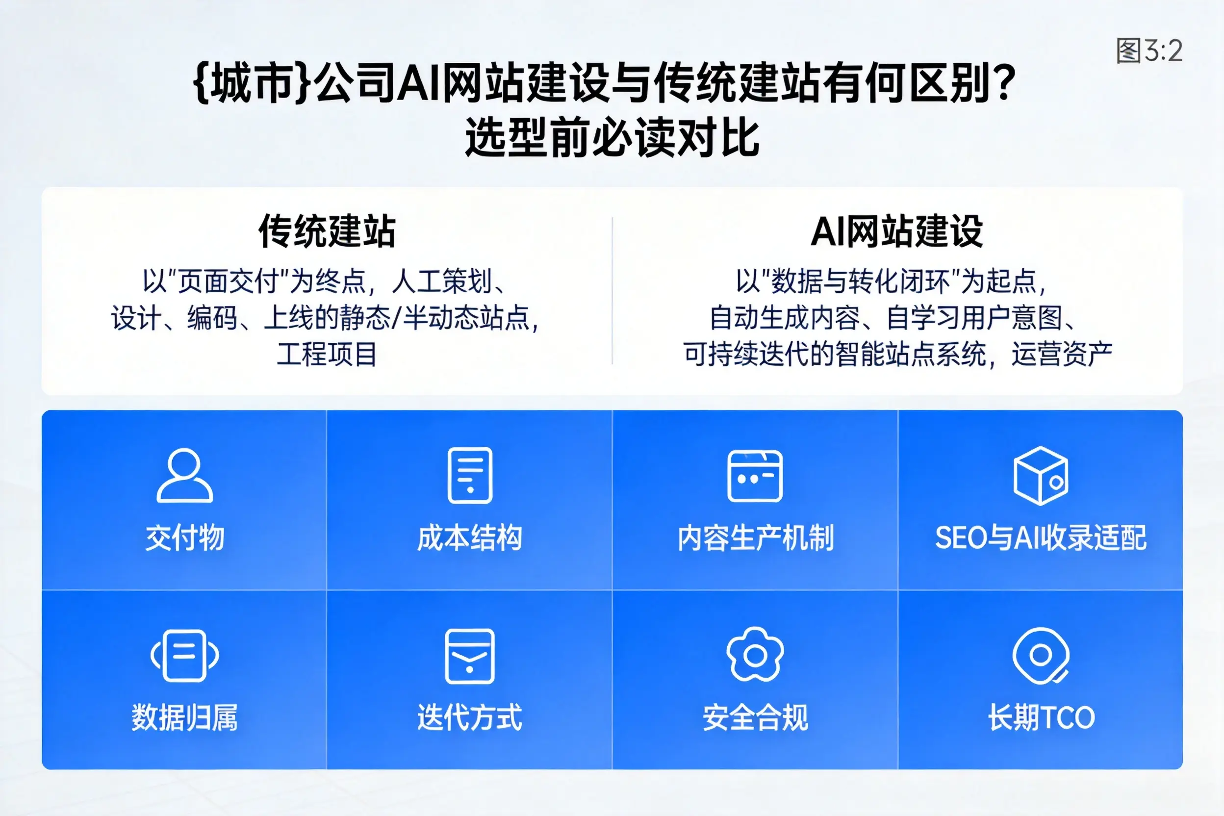 泸州公司AI网站建设与传统建站有何区别?选型前必读对比