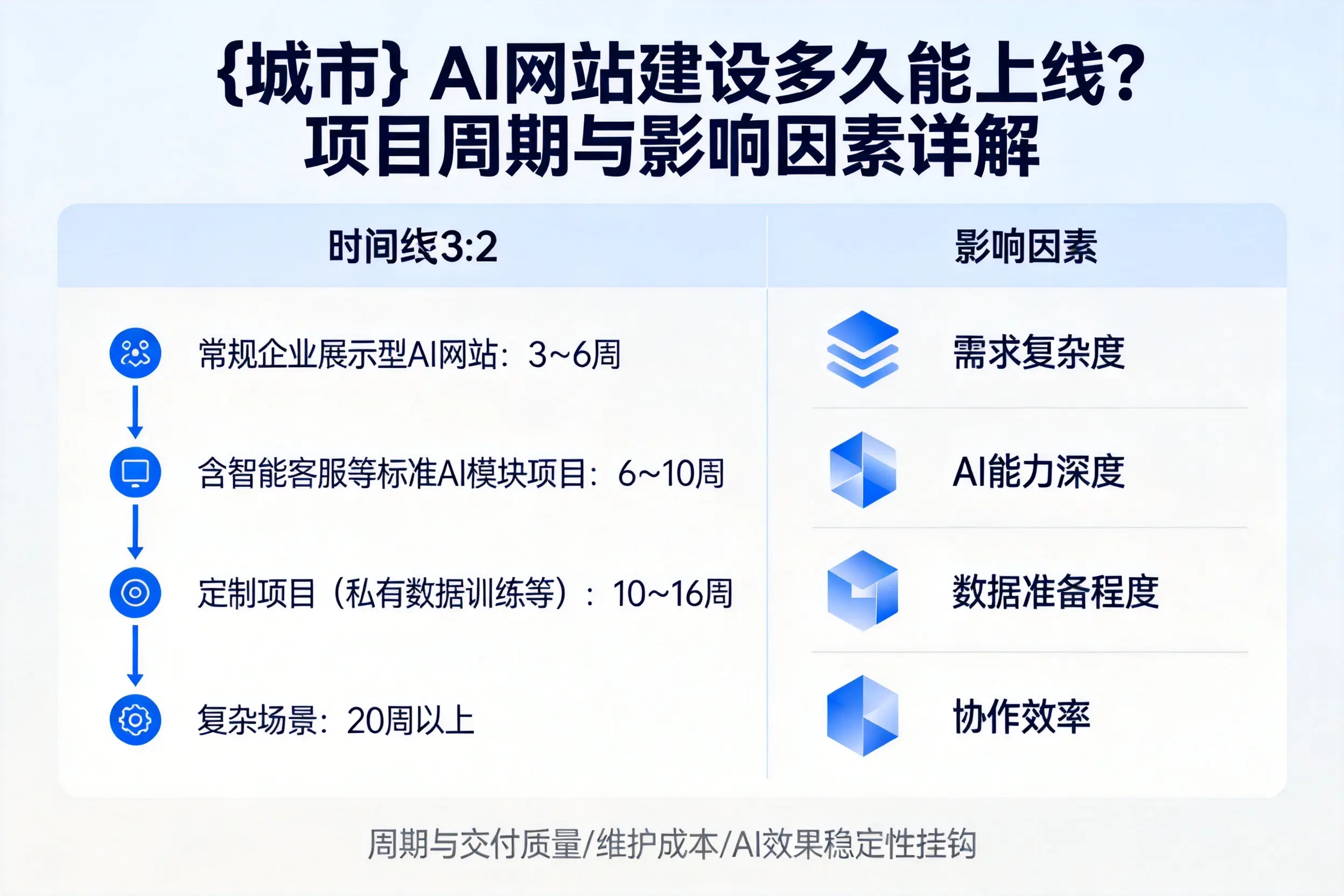 泸州AI网站建设多久能上线?项目周期与影响因素详解