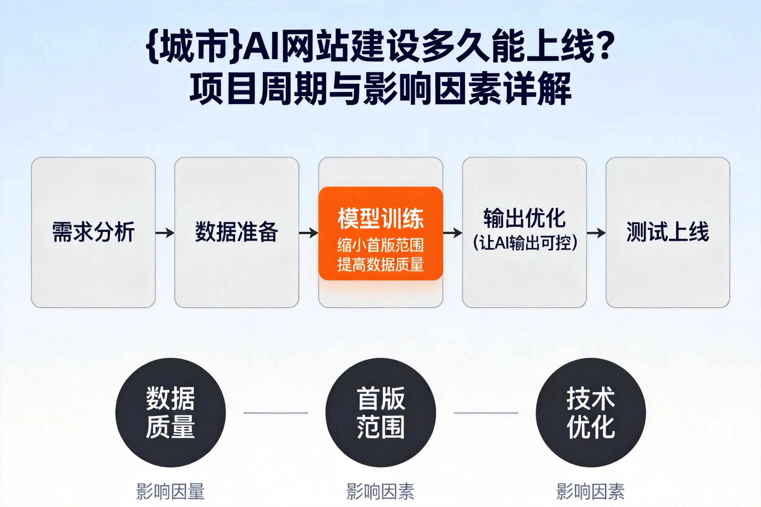 泸州AI网站建设多久能上线?项目周期与影响因素详解