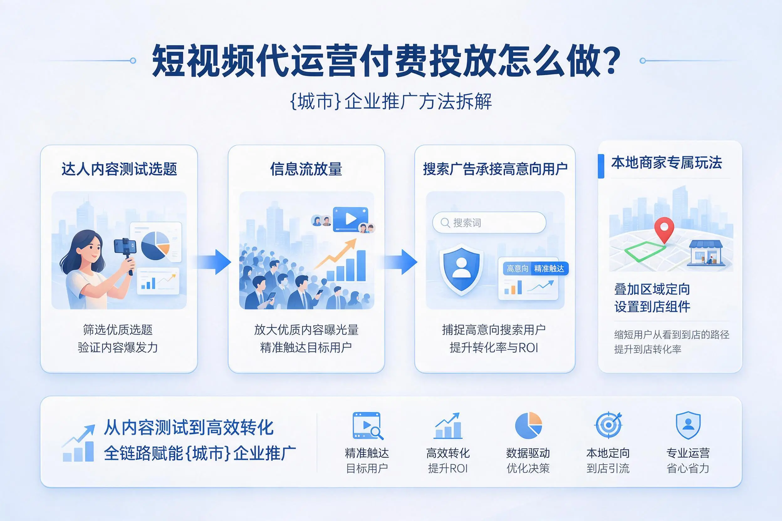 短视频代运营付费投放怎么做？泸州企业推广方法拆解
