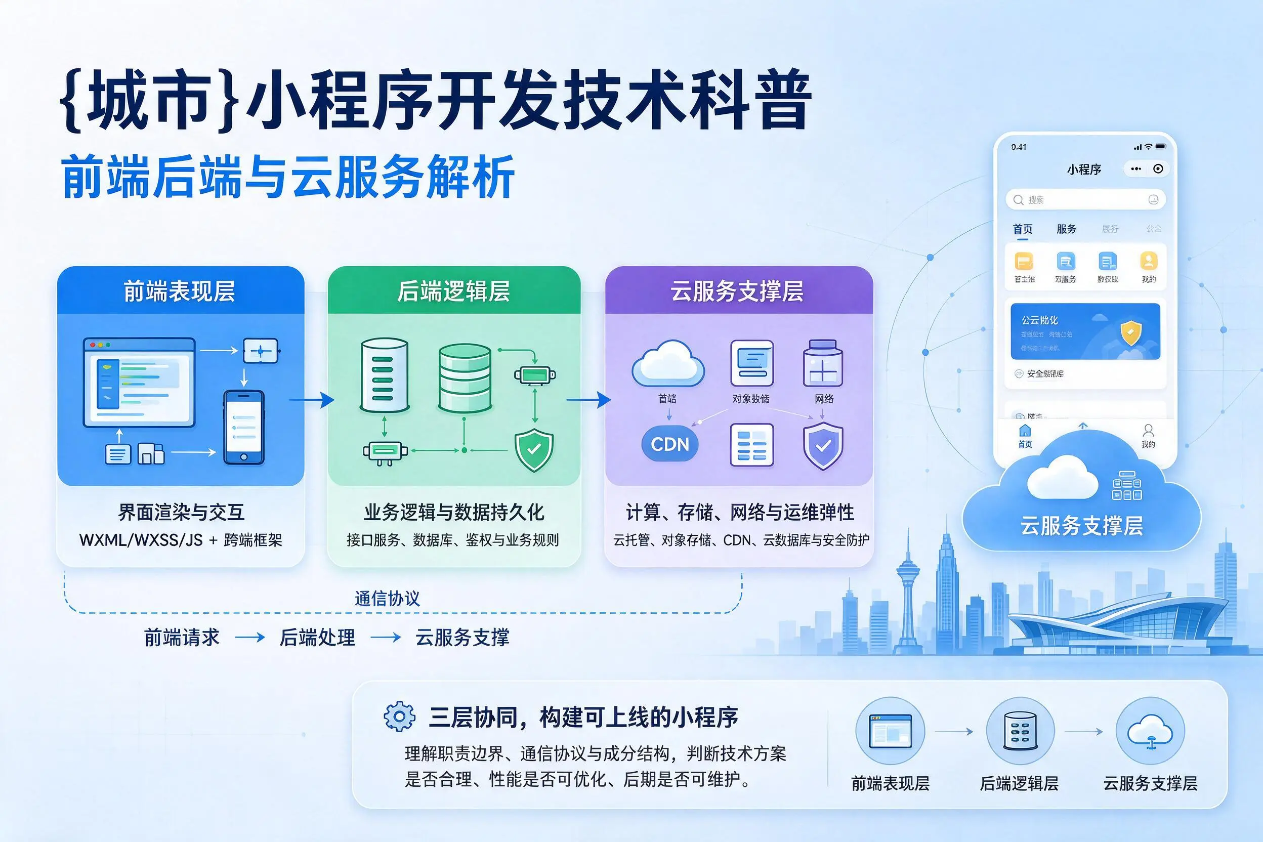 泸州小程序开发技术科普:前端后端与云服务解析