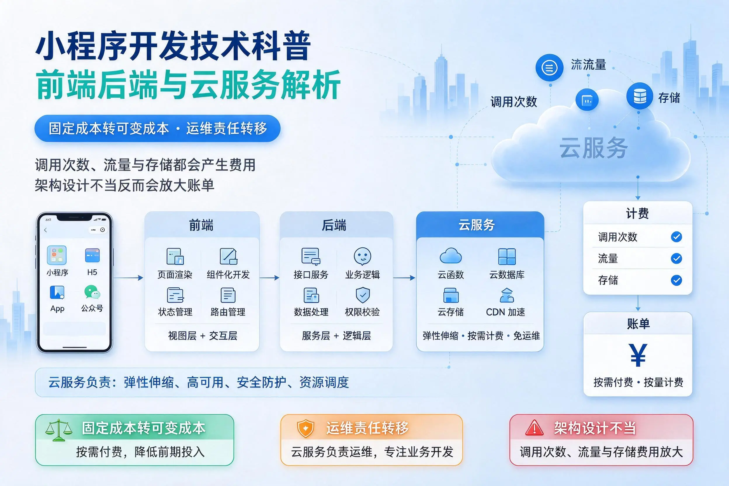 泸州小程序开发技术科普:前端后端与云服务解析