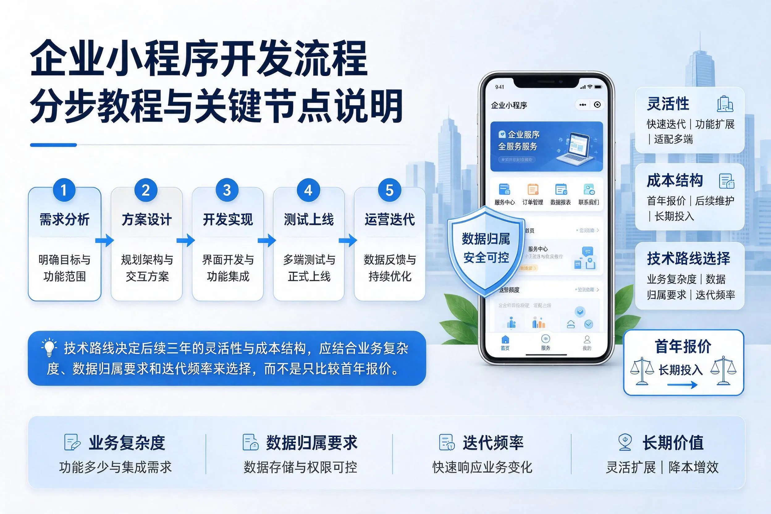 泸州企业小程序开发流程分步教程与关键节点说明