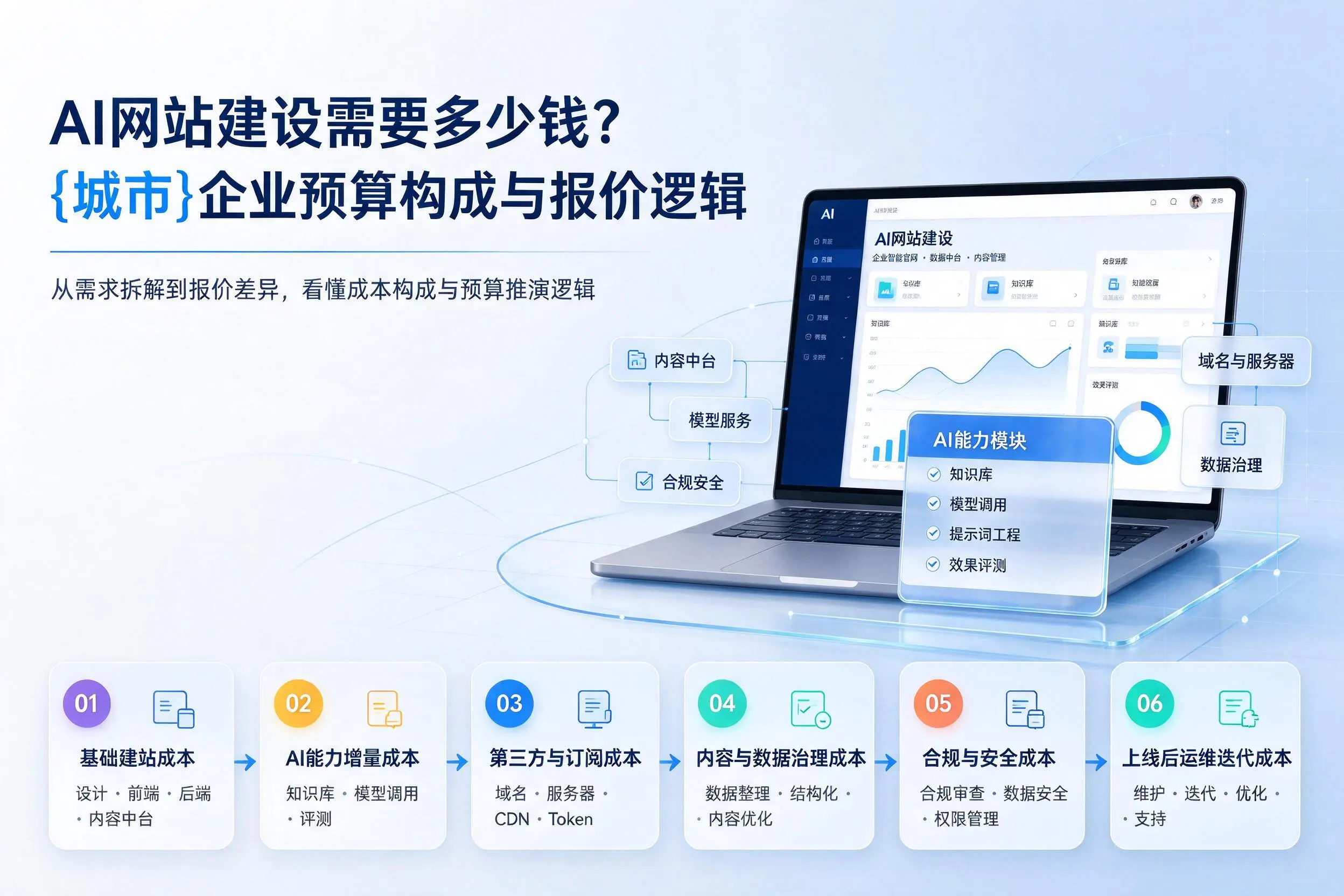 AI网站建设需要多少钱？泸州企业预算构成与报价逻辑