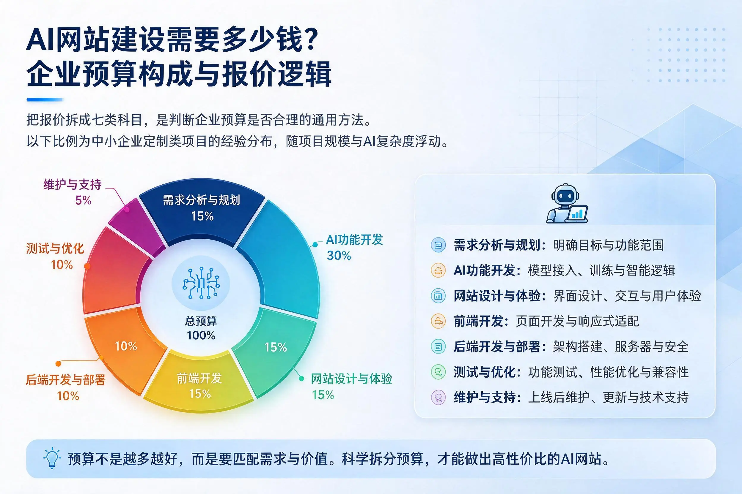 AI网站建设需要多少钱？泸州企业预算构成与报价逻辑