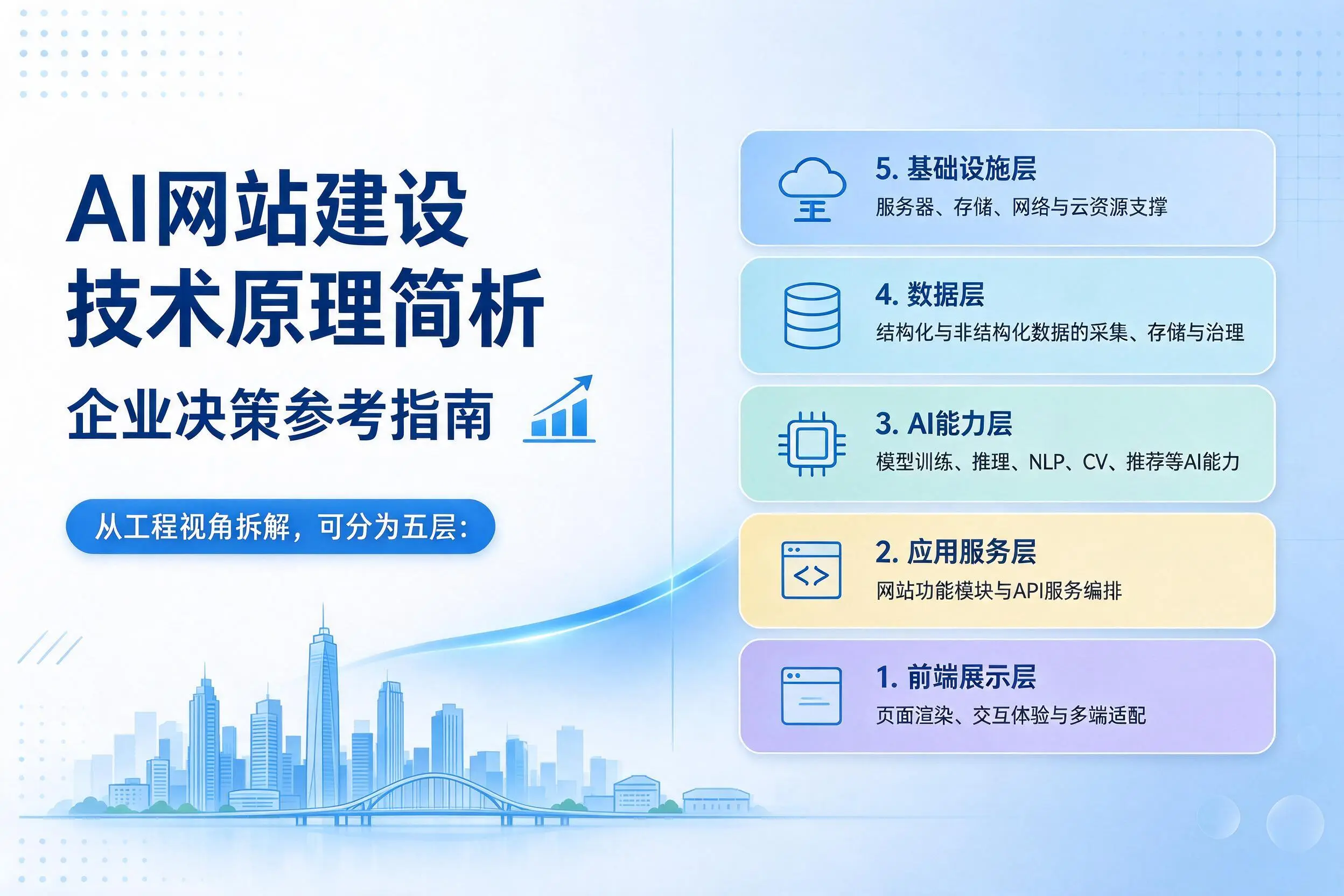 AI网站建设技术原理简析，泸州企业决策参考指南