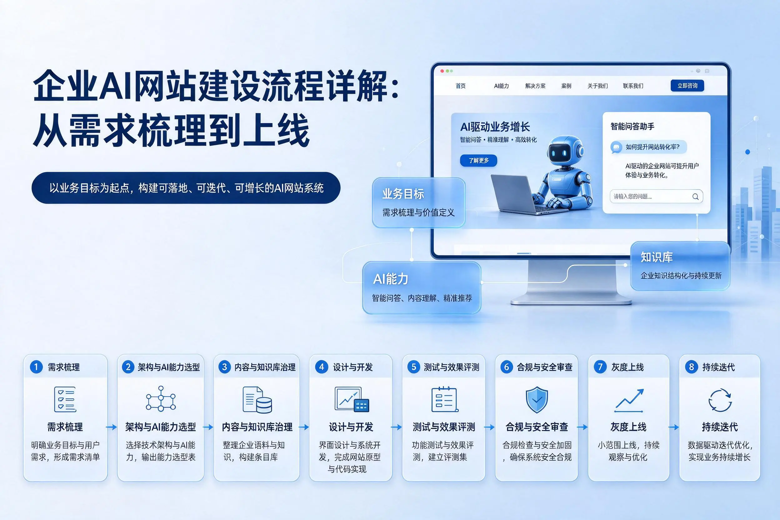 泸州企业AI网站建设流程详解：从需求梳理到上线