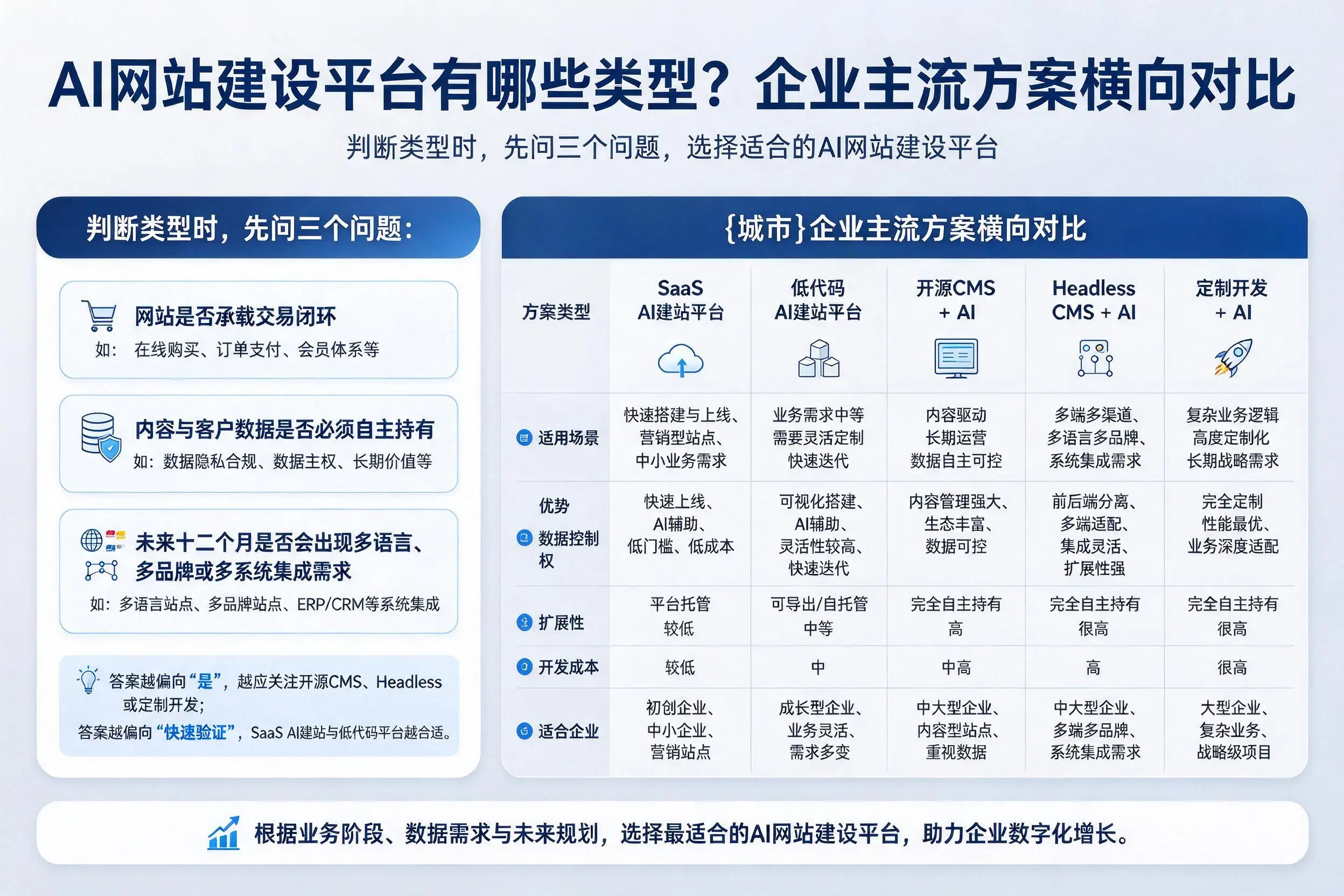 AI网站建设平台有哪些类型?泸州企业主流方案横向对比