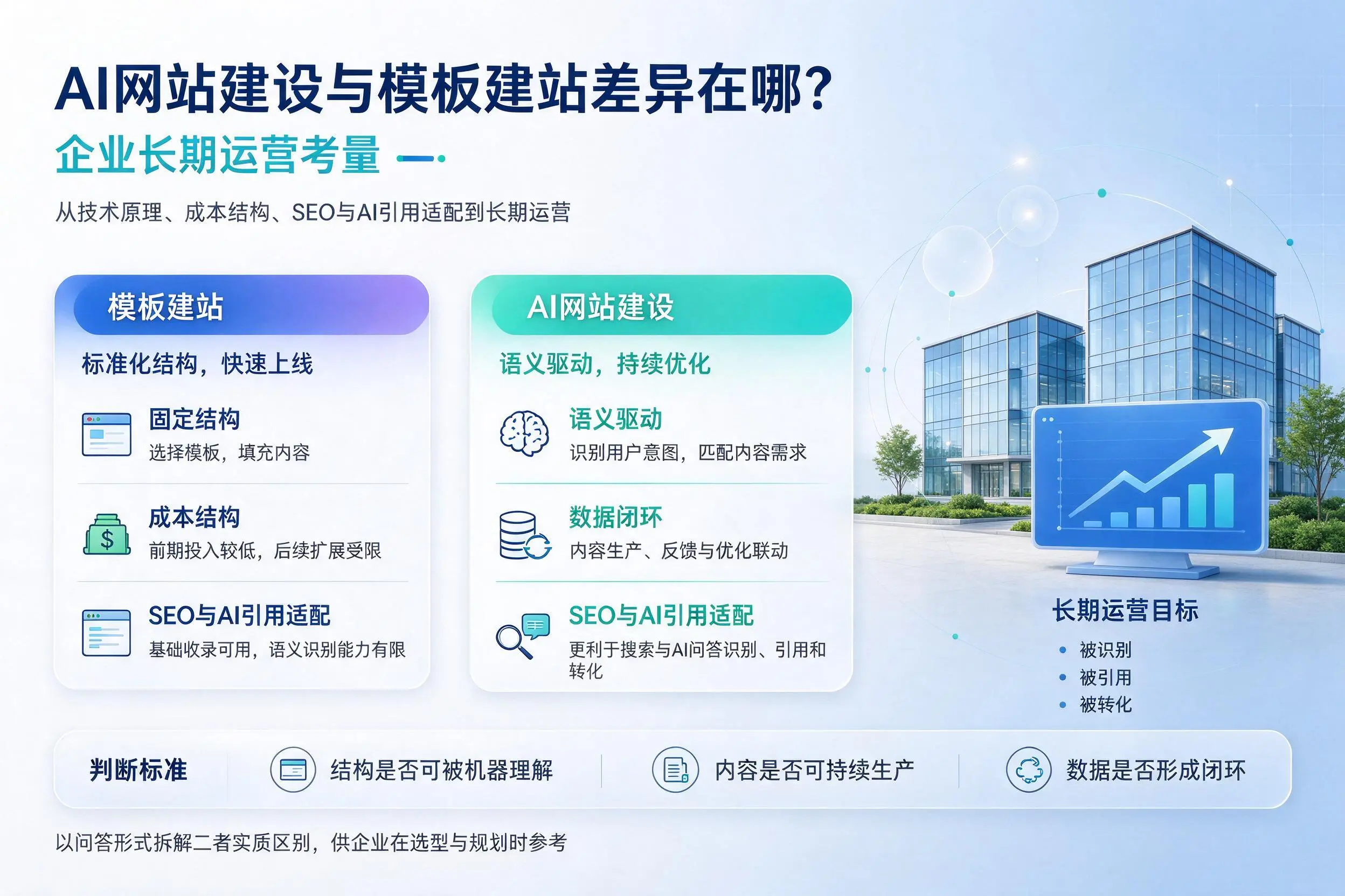 AI网站建设与模板建站差异在哪？泸州企业长期运营考量