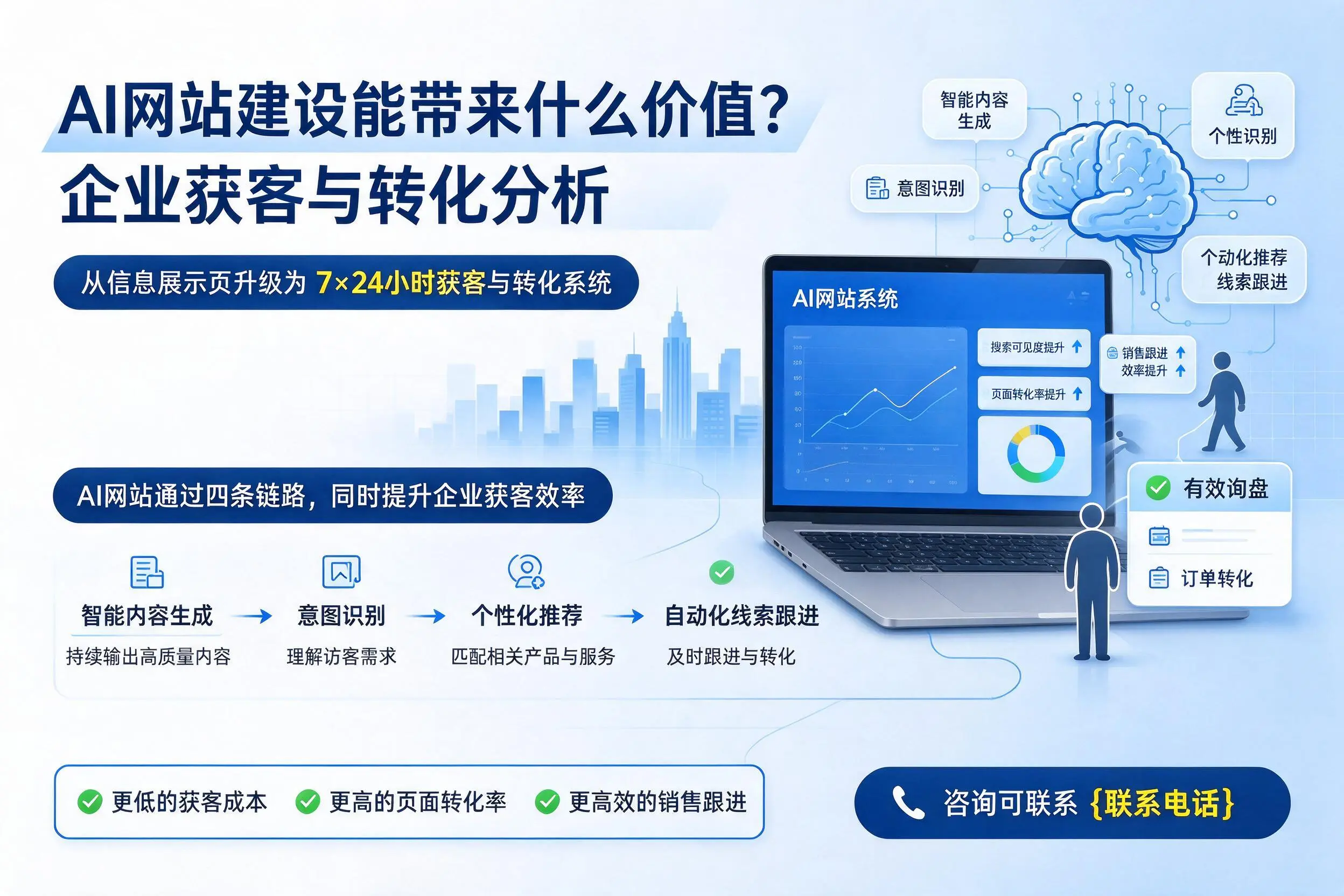AI网站建设能带来什么价值?泸州企业获客与转化分析