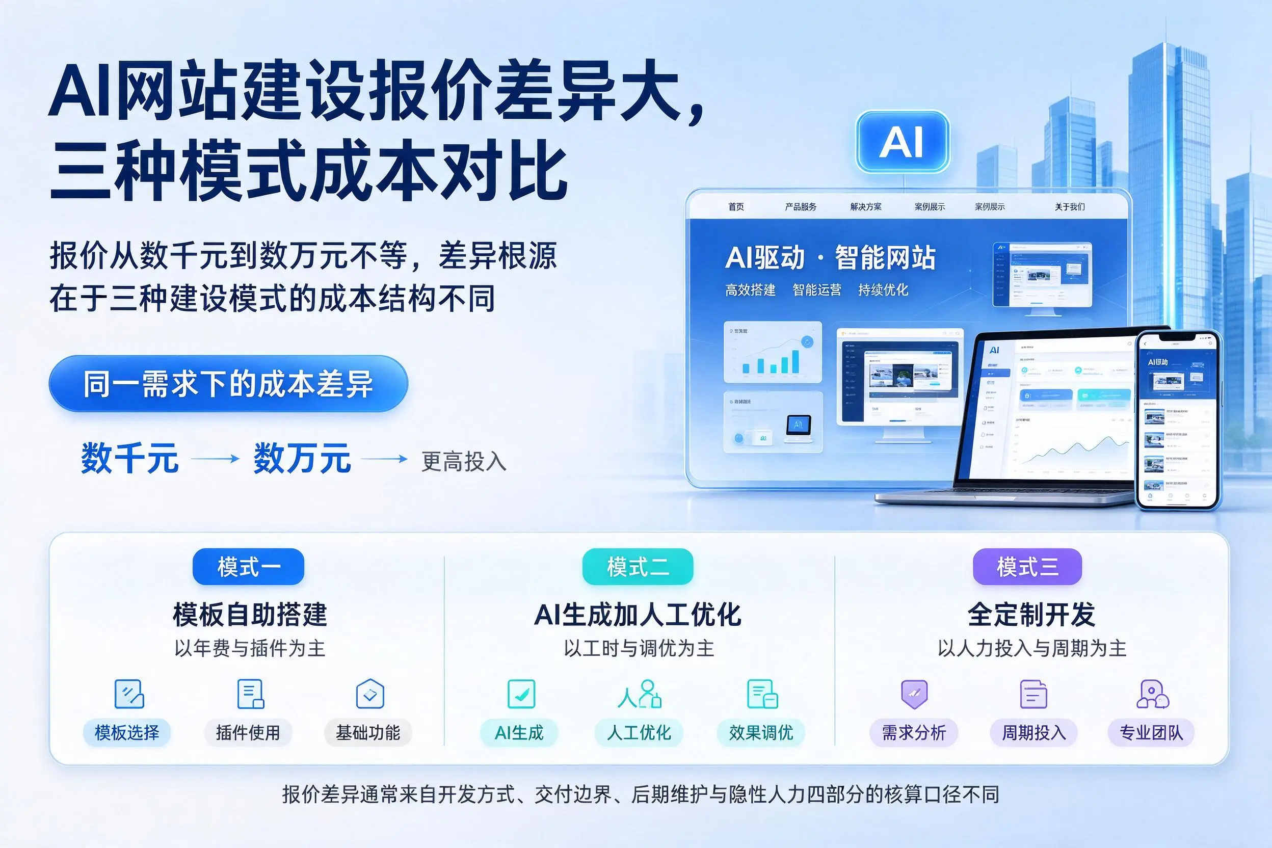 泸州AI网站建设报价差异大,三种模式成本对比