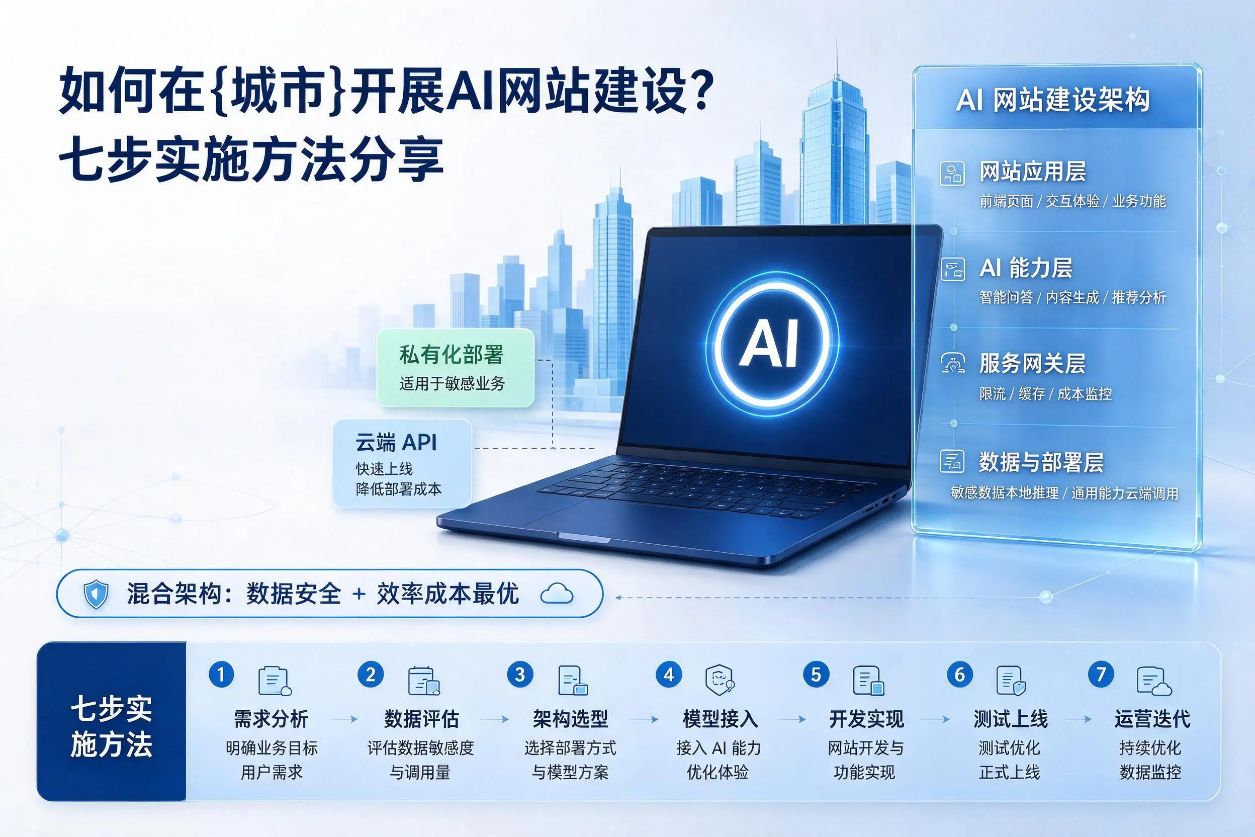 如何在泸州开展AI网站建设？七步实施方法分享