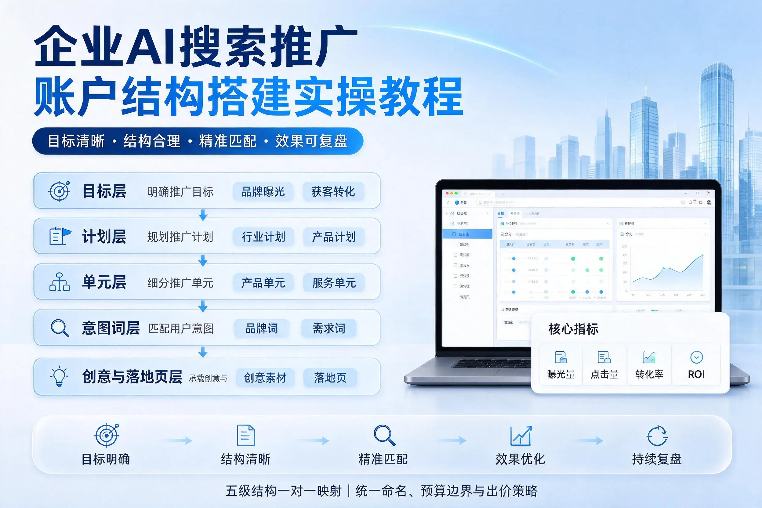 泸州企业AI搜索推广账户结构搭建实操教程