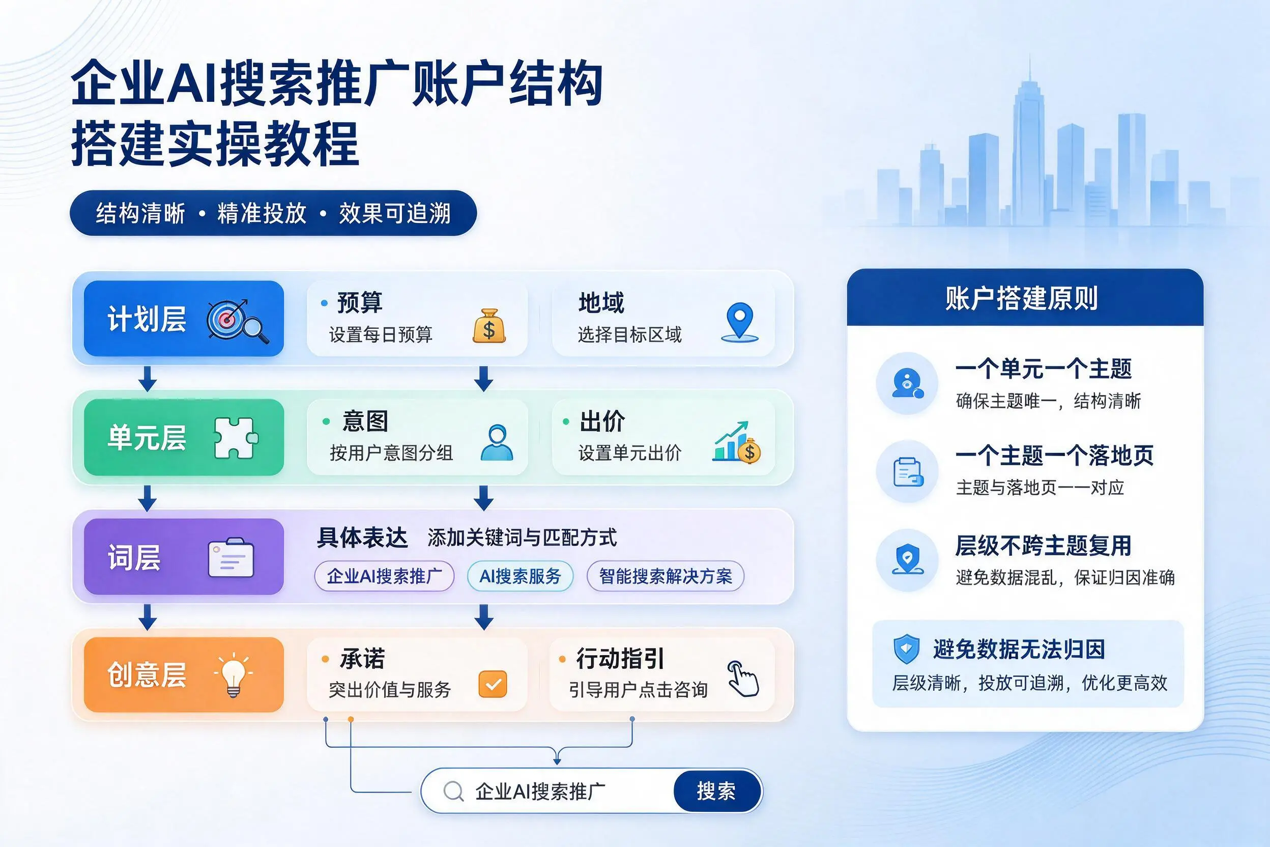泸州企业AI搜索推广账户结构搭建实操教程