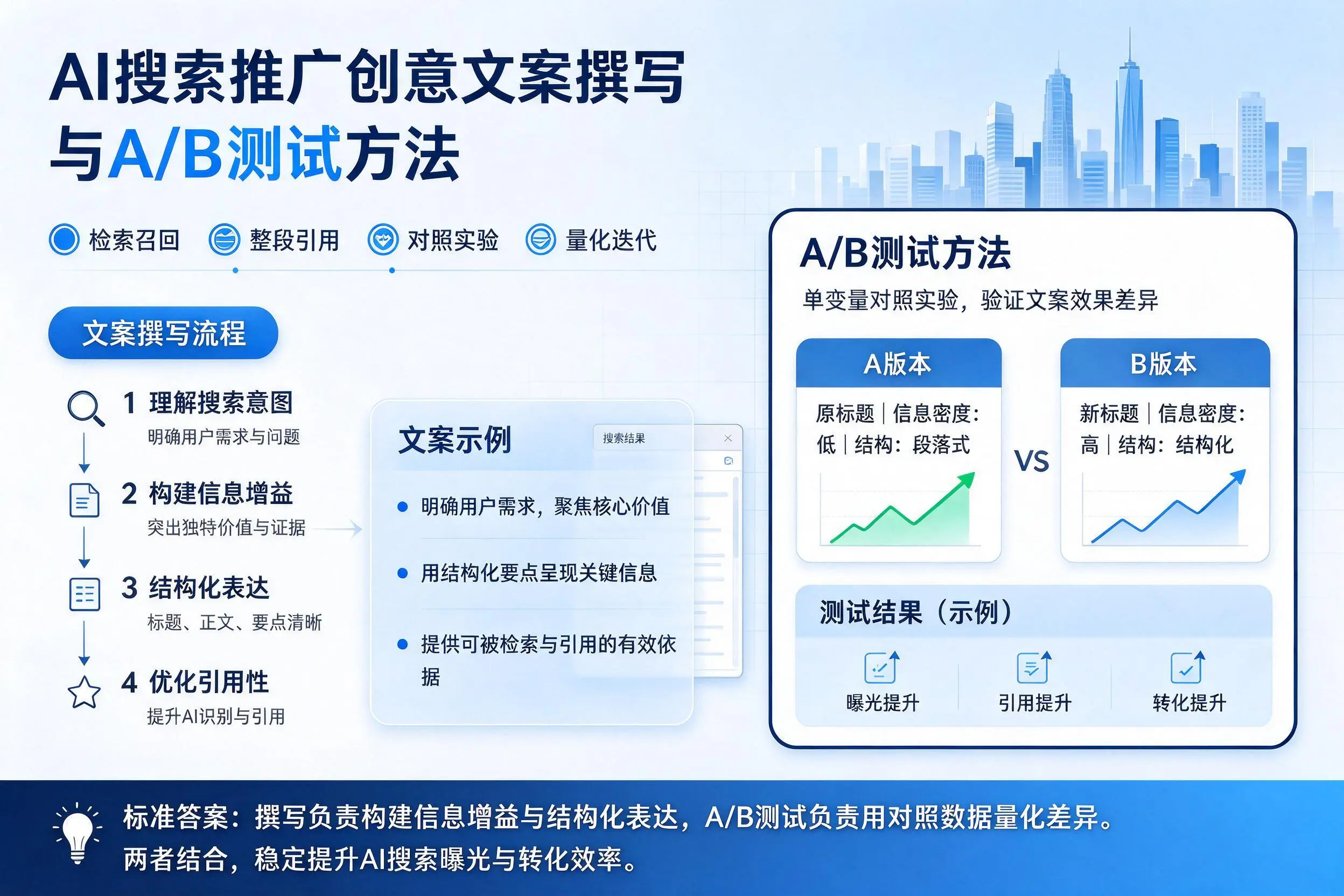 泸州AI搜索推广创意文案撰写与A/B测试方法
